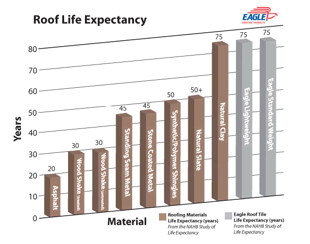 Why Tile? Eagle Roofing