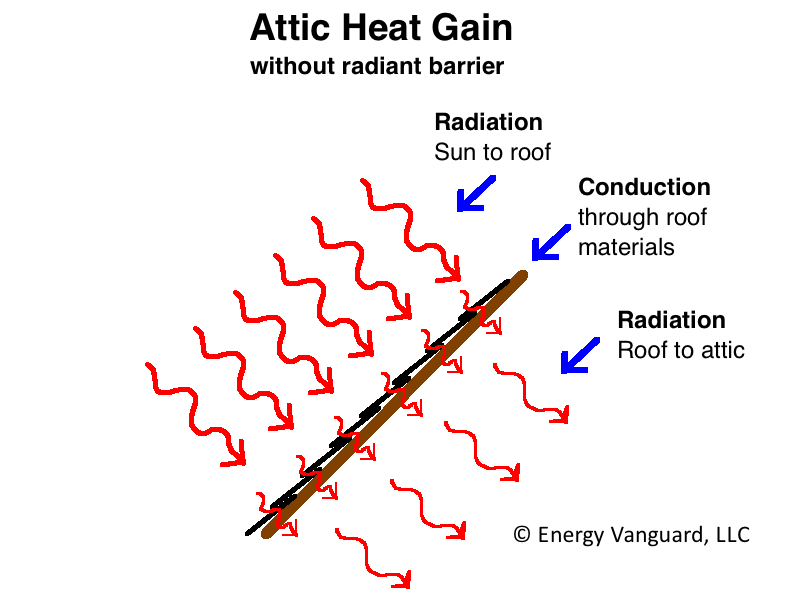 Through the roof перевод. Heat conductors and Heat Insulators. Heat conductors. Intense radiation Heat.