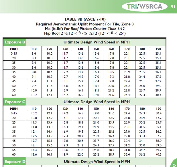 Ask A TRI Alliance Expert: How to Navigate the High Wind Tables in the ...