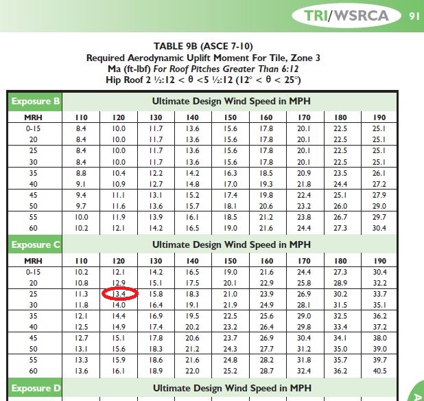 Ask A TRI Alliance Expert: How to Navigate the High Wind Tables in the ...