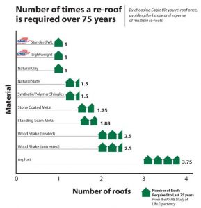 Concrete Roof Tile: Weight Equals Strength - Eagle Roofing